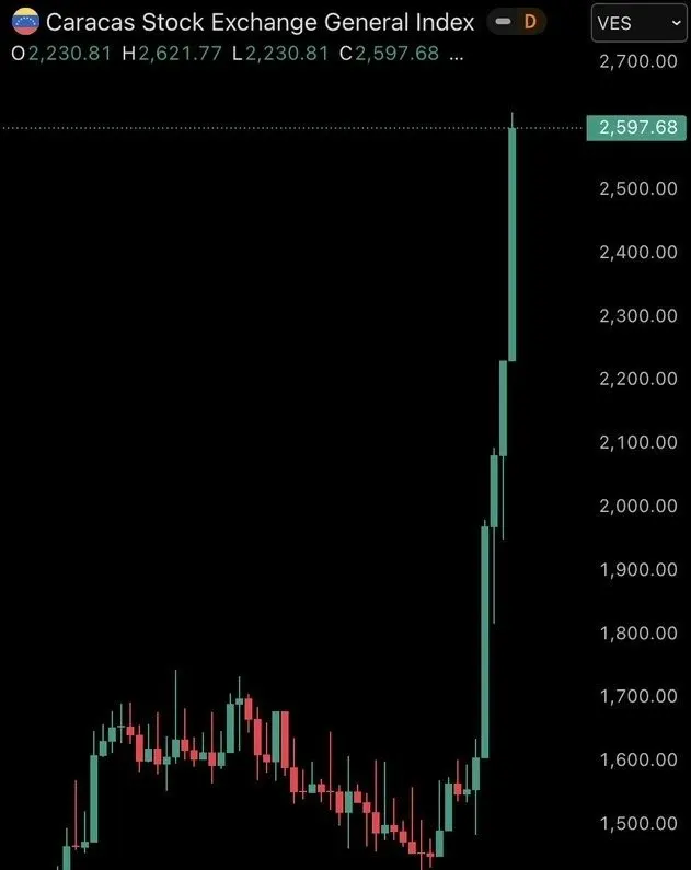 Caracas Stock Exchange Near-Vertical Surge meme template