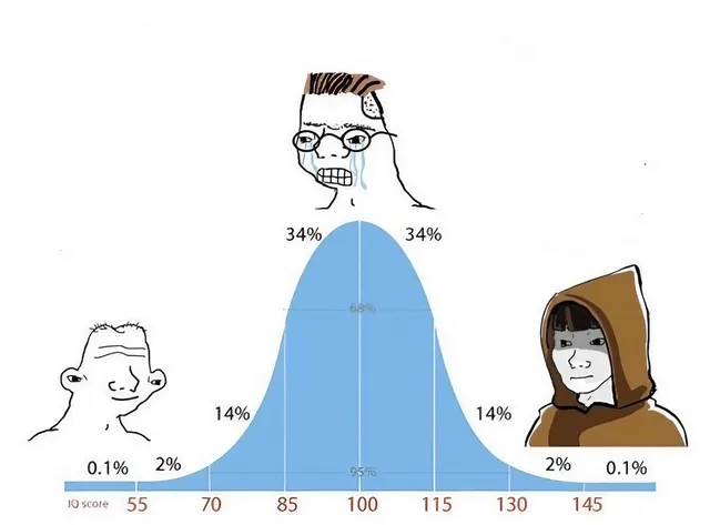 IQ Bell Curve meme template